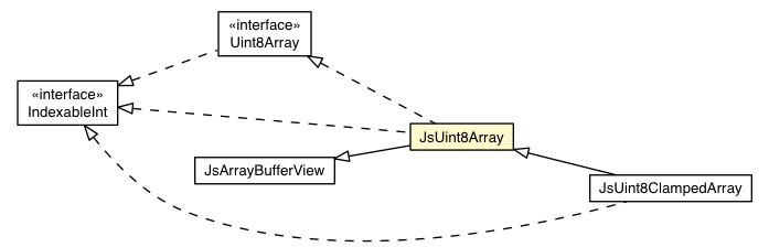 Package class diagram package JsUint8Array