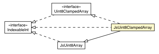 Package class diagram package JsUint8ClampedArray
