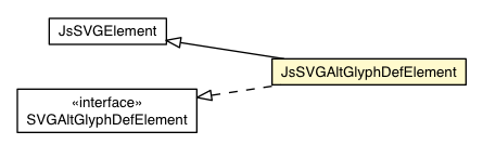 Package class diagram package JsSVGAltGlyphDefElement