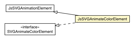 Package class diagram package JsSVGAnimateColorElement