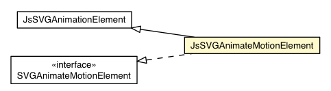 Package class diagram package JsSVGAnimateMotionElement