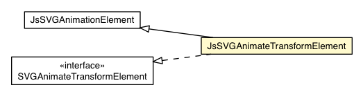 Package class diagram package JsSVGAnimateTransformElement