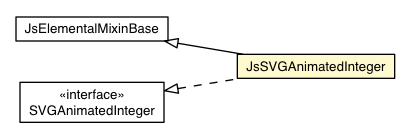 Package class diagram package JsSVGAnimatedInteger