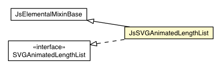 Package class diagram package JsSVGAnimatedLengthList