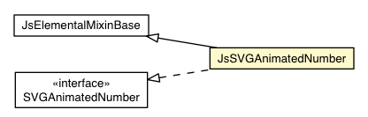 Package class diagram package JsSVGAnimatedNumber