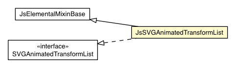 Package class diagram package JsSVGAnimatedTransformList
