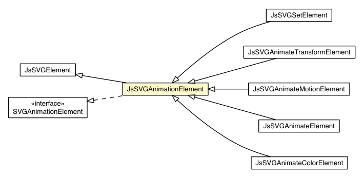 Package class diagram package JsSVGAnimationElement