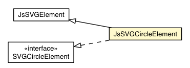 Package class diagram package JsSVGCircleElement