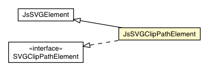 Package class diagram package JsSVGClipPathElement