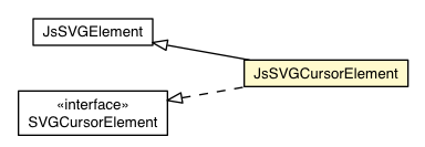 Package class diagram package JsSVGCursorElement