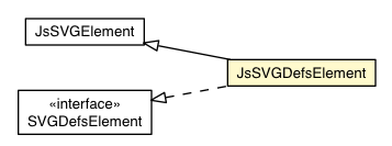 Package class diagram package JsSVGDefsElement