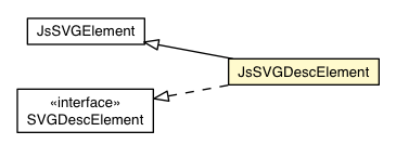 Package class diagram package JsSVGDescElement
