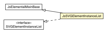 Package class diagram package JsSVGElementInstanceList