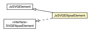 Package class diagram package JsSVGEllipseElement