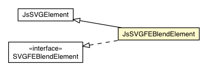 Package class diagram package JsSVGFEBlendElement