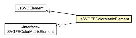 Package class diagram package JsSVGFEColorMatrixElement