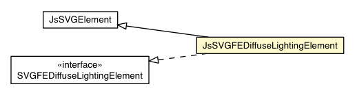 Package class diagram package JsSVGFEDiffuseLightingElement