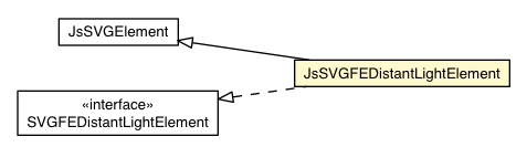 Package class diagram package JsSVGFEDistantLightElement