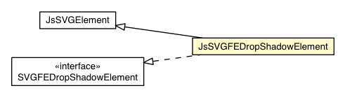 Package class diagram package JsSVGFEDropShadowElement