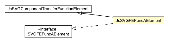 Package class diagram package JsSVGFEFuncAElement