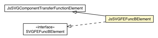 Package class diagram package JsSVGFEFuncBElement