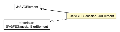 Package class diagram package JsSVGFEGaussianBlurElement