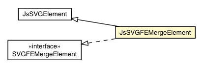 Package class diagram package JsSVGFEMergeElement