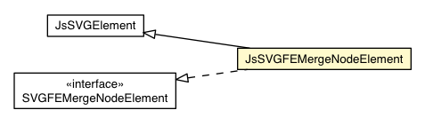 Package class diagram package JsSVGFEMergeNodeElement