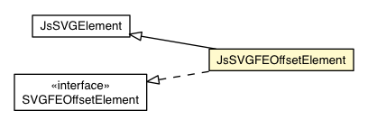 Package class diagram package JsSVGFEOffsetElement