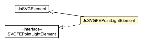 Package class diagram package JsSVGFEPointLightElement