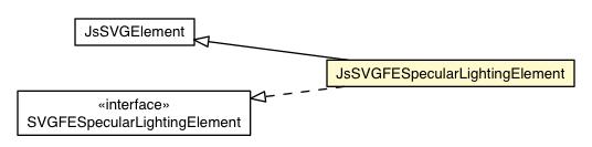 Package class diagram package JsSVGFESpecularLightingElement