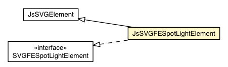 Package class diagram package JsSVGFESpotLightElement