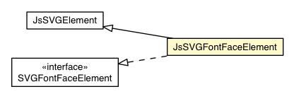 Package class diagram package JsSVGFontFaceElement