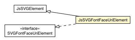 Package class diagram package JsSVGFontFaceUriElement