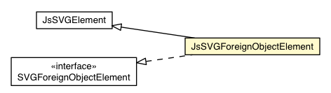 Package class diagram package JsSVGForeignObjectElement