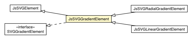 Package class diagram package JsSVGGradientElement