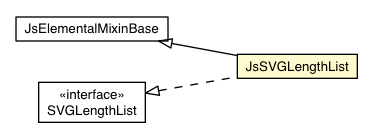 Package class diagram package JsSVGLengthList