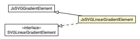 Package class diagram package JsSVGLinearGradientElement