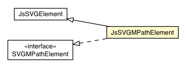 Package class diagram package JsSVGMPathElement