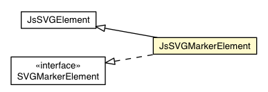 Package class diagram package JsSVGMarkerElement
