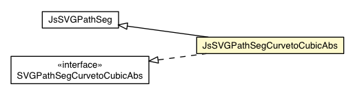 Package class diagram package JsSVGPathSegCurvetoCubicAbs