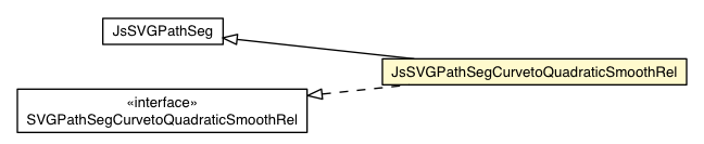 Package class diagram package JsSVGPathSegCurvetoQuadraticSmoothRel