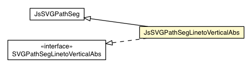 Package class diagram package JsSVGPathSegLinetoVerticalAbs