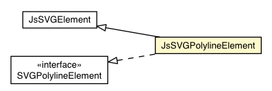 Package class diagram package JsSVGPolylineElement