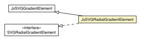 Package class diagram package JsSVGRadialGradientElement