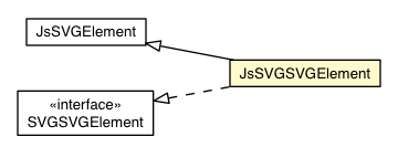 Package class diagram package JsSVGSVGElement