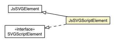 Package class diagram package JsSVGScriptElement