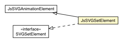 Package class diagram package JsSVGSetElement