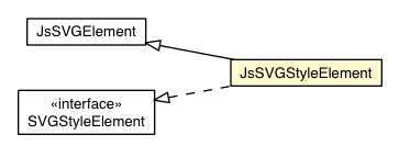 Package class diagram package JsSVGStyleElement