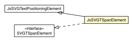 Package class diagram package JsSVGTSpanElement